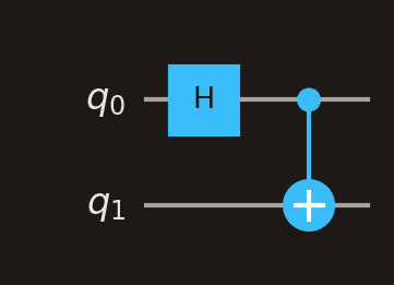 Bell state circuit: H gate on q0 followed by CNOT from q0 to q1